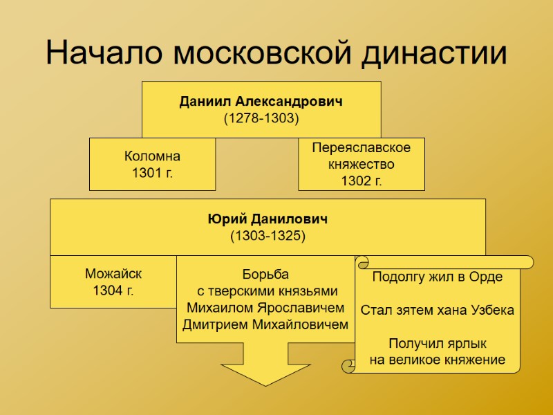 Начало московской династии Даниил Александрович (1278-1303) Коломна 1301 г. Переяславское княжество 1302 г. Юрий